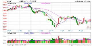 光大期货：2月6日软商品日报