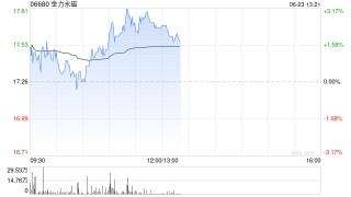 金力永磁早盘涨近3% 里昂上调其至“高度确信跑赢大市”评级