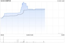 凌雄科技早盘大涨超32% 近两日股价实现翻倍