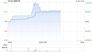 凌雄科技早盘大涨超32% 近两日股价实现翻倍