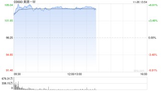 美团-W盘中涨近7% 阿里称对淘宝闪购的投入预计下个季度会显著收缩
