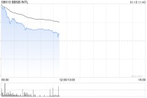 获超万倍狂热认购！马来西亚工程股BBSB INTL港股首日暴涨400%，一手账面盈利近万元