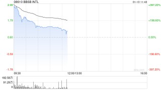 获超万倍狂热认购！马来西亚工程股BBSB INTL港股首日暴涨400%，一手账面盈利近万元
