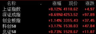 外围风声鹤唳，A股低开高走集体翻红，创业板指涨超1%，贵金属、半导体、电机等领涨