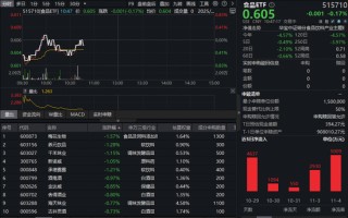食品ETF（515710）震荡盘整！吃喝板块估值接近10年低位，左侧布局时机已至？