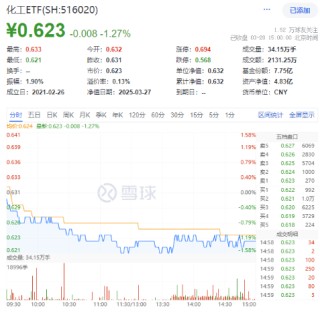 化工板块随市下行，化工ETF（516020）收跌1.27%！政策暖风频吹，布局窗口或至？