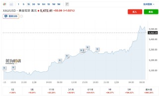 金价再上演“惊魂一跳”：5600关口回落后收于5500美元附近 鸽派美联储预期触发市场狂飙