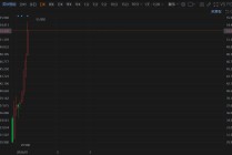 港股异动丨英矽智能盘中大涨17%，股价创上市新高，市值超300亿港元