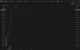 港股异动丨英矽智能盘中大涨17%，股价创上市新高，市值超300亿港元