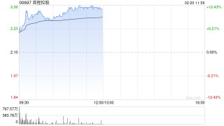 首程控股午前涨逾12% 三家已投机器人企业亮相2026马年春晚