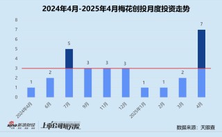 创投月报 | 梅花创投：联手盐城政府成立5亿专项基金 半年内连续两轮加码鹿明机器人
