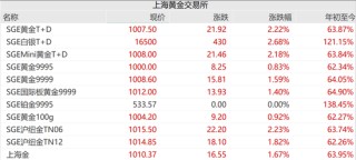 全线大涨！金饰价冲上1403元，白银首破70美元，专家称黄金可能突破5200美元