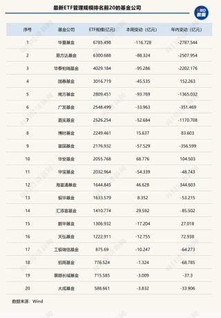 跌破5万亿元！全市场ETF年内缩水超万亿元，黄金类产品又“回来了” | ETF规模周报