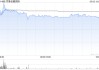 京基金融国际盘中涨超26% 拟收购Jakota Capital AG的80%股权