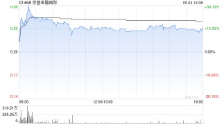 京基金融国际盘中涨超26% 拟收购Jakota Capital AG的80%股权