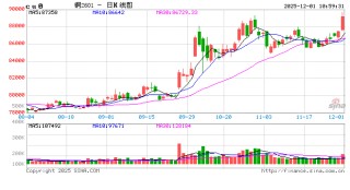 长江有色：供应短缺炒作升温利多铜价 1日铜价或大涨