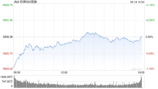 尾盘：美债收益率回落 标普指数基本持平