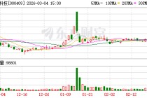 云鼎科技：公司股价表现受到多重复杂因素共同影响
