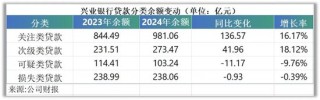 营收、利润双降！兴业银行2025首季报颓势未改 资产表现多处“不良”