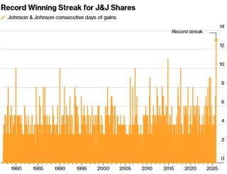 创新高！华尔街看涨情绪浓厚 强生市值首破5000亿美元