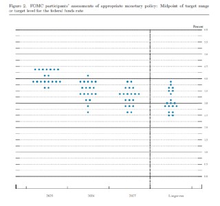 美联储声明及点阵图对比：删除“风险增加”表述且预测出现微妙变化