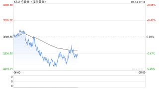 避险资产受到拖累 现货黄金日内重挫