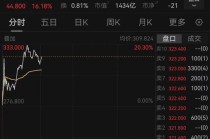 智谱盘中再度大涨