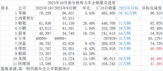 深蓝、岚图和阿维塔三个央企新能源品牌，销量加起来不如一个新势力