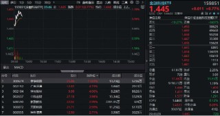 数字货币再迎催化！概念股轮番上阵，宇信科技暴涨超11%，金融科技ETF（159851）冲击三连涨