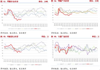 长安期货张晨：供强需弱情况延续 甲醇上行驱动有限