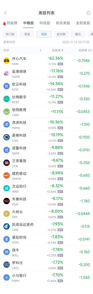 11月14日热门中概股多数下跌 阿里巴巴涨1.22%，百度跌6.43%