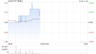 中广核电力获中信证券资产管理有限公司增持3049.4万股 每股作价约2.94港元
