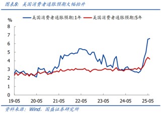 国盛宏观熊园：关税为何没有推升美国通胀？