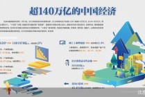 增长5%！我国GDP首超140万亿元