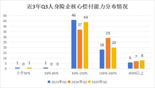 排行榜丨73人身险企偿付能力全扫描，2家未达标，1家被重点关注，TOP10多为养老公司