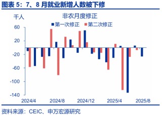 赵伟：跟随市场——9月非农点评与12月美联储降息展望