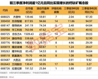 钙钛矿电池领域获重要进展 13股业绩稳定增长（附名单）