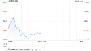 快讯：恒指低开0.31% 科指跌0.95% 科网股普跌 黄金股延续涨势