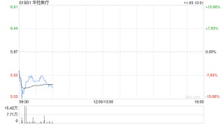 华检医疗于11月4日斥资1031.3万港元回购182.3万股