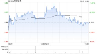 东方证券遭易方达基金减持296万股 每股作价约5.88港元