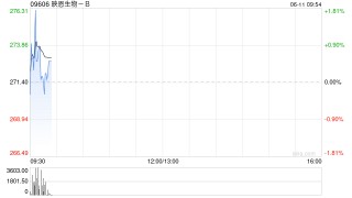 映恩生物-B：未知悉股价波动原因 无内幕消息