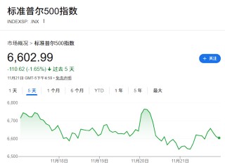 繁荣假象？华尔街警告：美国经济过度捆绑AI，一旦投资熄火将引发衰退