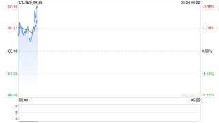 刚刚，伊朗发射精确制导导弹！特朗普称同伊朗已形成协议要点！数千美军计划27日抵达中东！油价暴跌超10%