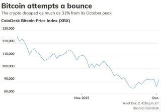史上首次！Vanguard向客户开放加密货币ETF交易 比特币一度突破9.2万美元