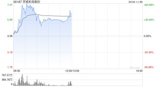 氢能政策利好提振板块 京城机电股份大涨超32%亿华通涨超9%
