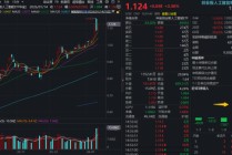 AI应用热潮延续，龙头股强势翻倍！创业板人工智能ETF（159363）放量上扬3.5%，涨幅、成交额双双领跑同类