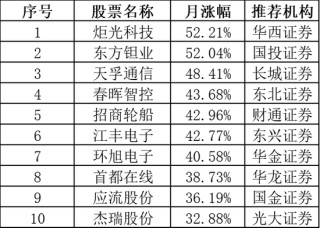 上月券商金股组合全部“飘红”，3月最新名单来了！