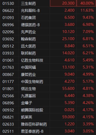 多家药企发布利好 港股药品股早盘强势 三生制药涨40%