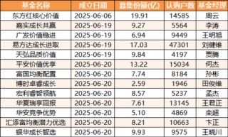 13只浮动费率基金规模盘点，易方达、东方红规模喜人