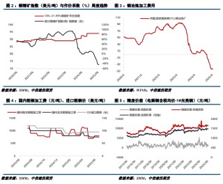 【建投有色】沪铜周报 | 宏观施压为主，铜价偏弱震荡